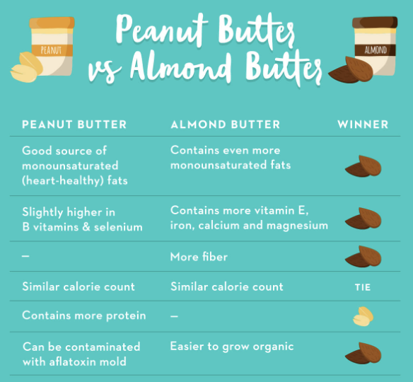 Is Peanut Butter or Almond Butter Healthier?